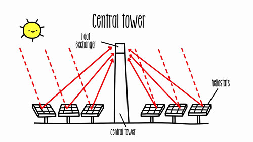 太阳能热能的利用