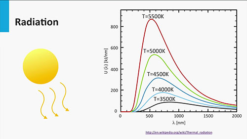 太阳能光热技术1-基本原理