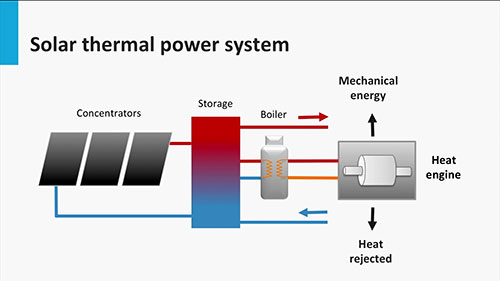 太阳能光热技术3-光热发电