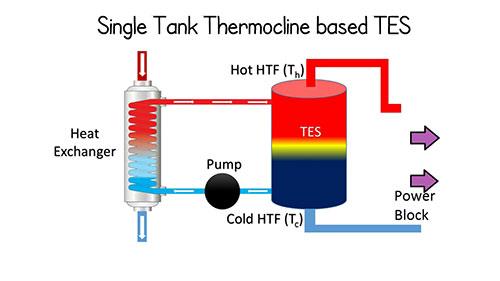 熔盐储热的优点