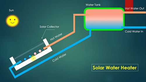 太阳能热水器原理介绍