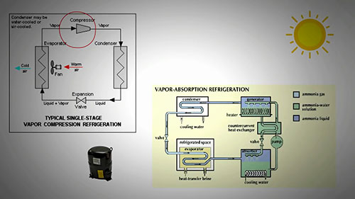 什么是太阳能空调？