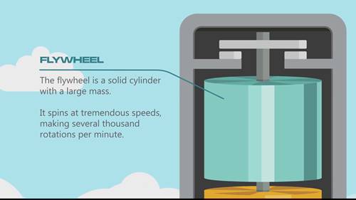 飞轮储能的工作原理
