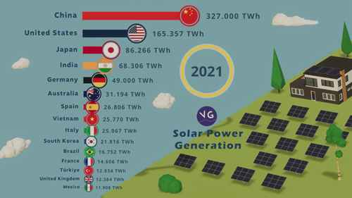 世界上太阳能发电量最大的国家