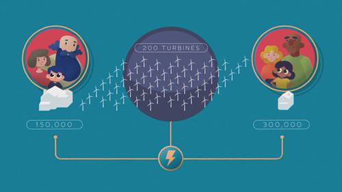 风力涡轮机如何工作？