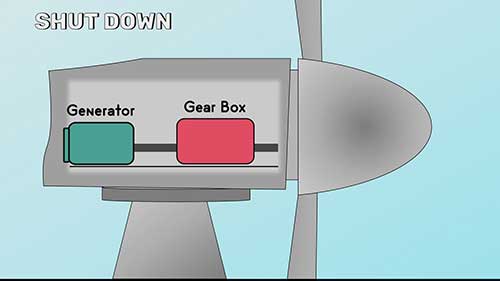 风力涡轮机是如何工作的
