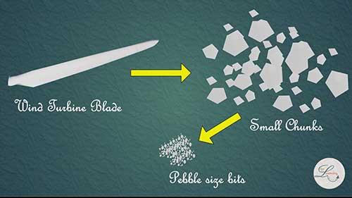 如何处理旧的风力涡轮机叶片