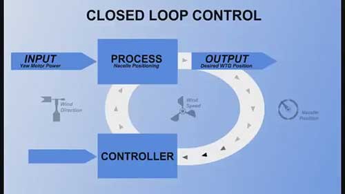 风力涡轮机偏航系统控制1