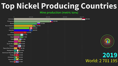 1970-2019世界最大的镍生产国