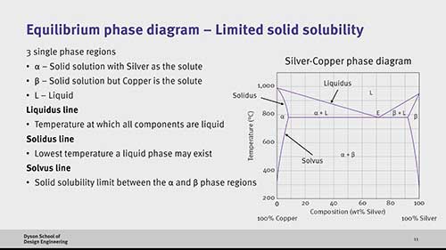 用相图了解合金