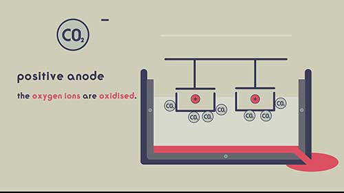 使用电解法提取铝