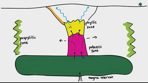斑岩铜矿床是如何形成的