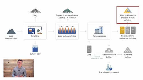 从铅锌精矿中回收银