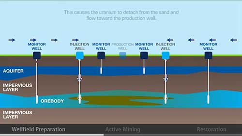 原地浸出采矿过程