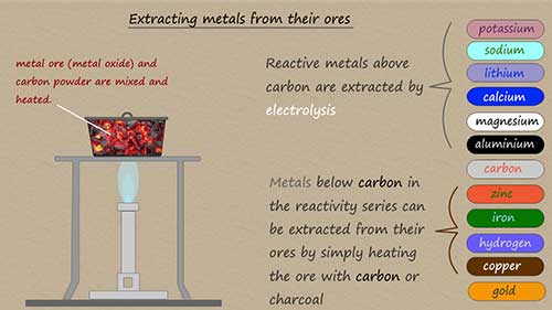 三种提取金属的方法