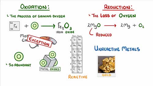 金属的提取和还原