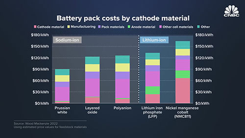 钠离子电池将取代锂离子电池？