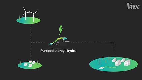 如何解决储能问题