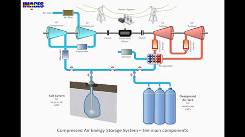 压缩空气储能的原理
