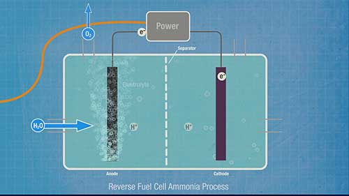 在氨中储存氢能量