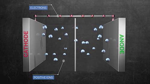电池和超级电容器