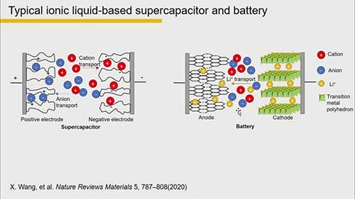 离子液体基锂离子电池
