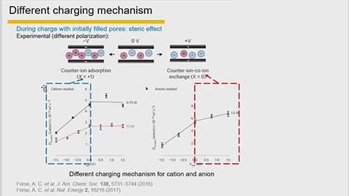 超级电容器与离子液体电解质