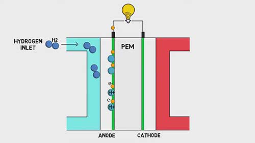 氢燃料电池的基本工作原理