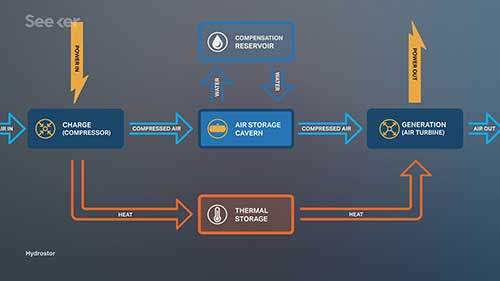 压缩空气储能技术的前景