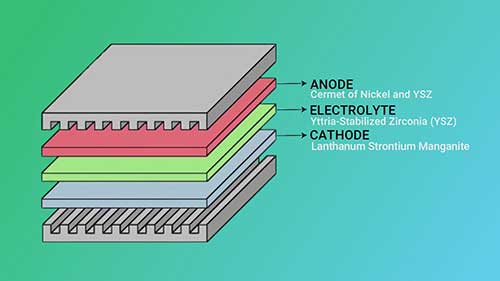 固体氧化物燃料电池