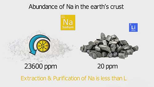 钠离子电池的技术突破