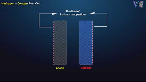燃料电池的结构和工作原理