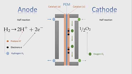 氢燃料电池的热力学效率