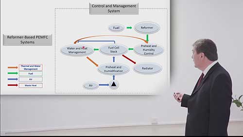 质子交换膜燃料电池的燃料类型