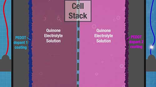 有机氧化还原液流电池