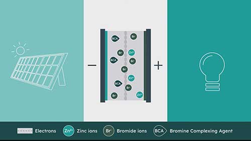 锌溴液流电池的工作原理