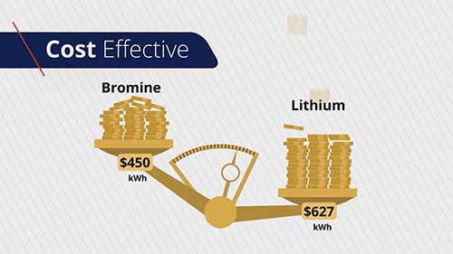 创新的溴基储能技术