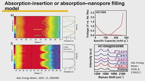 硬碳基钠离子电池的电荷存储