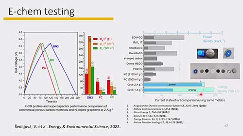 氮掺杂石墨烯与超级电容器