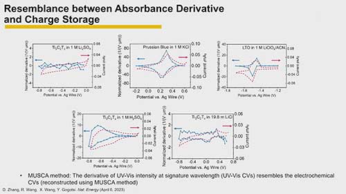 储能中的氧化还原过程监测