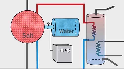 热化学储能设施