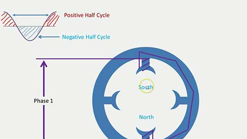 交流电机中的旋转磁场