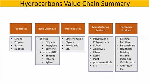 从原料到化学品