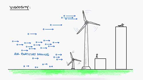 流体的粘度和剪切应力