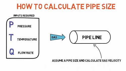 气体流速与管道尺寸