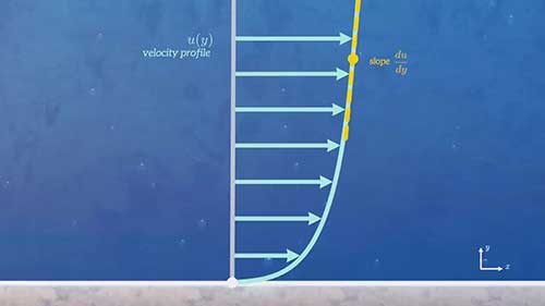 理解流体的粘度