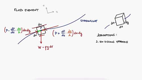 伯努利方程的理解