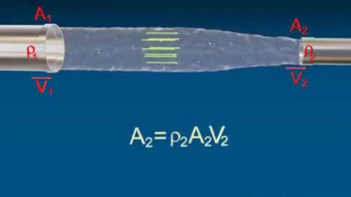 压强与流体速度的关系