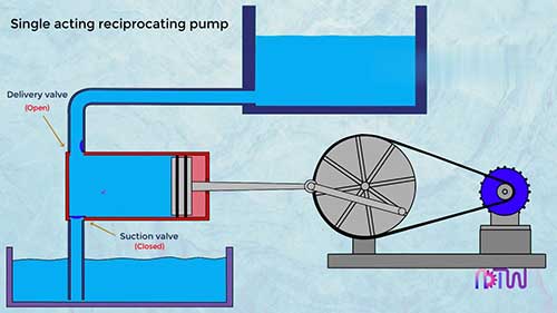 往复泵的工作原理