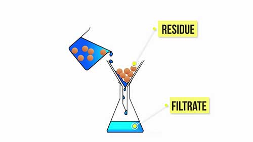 十种常见的混合物分离方法